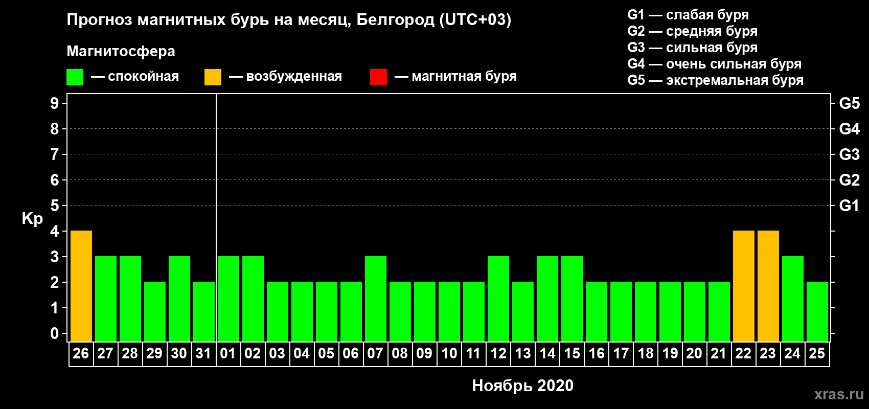 Прогноз максимального суточного геомагнитного индекса Kp на <b>1 месяц</b> (31 день) <b>с 26 октября по 25 ноября 2020 г</b>