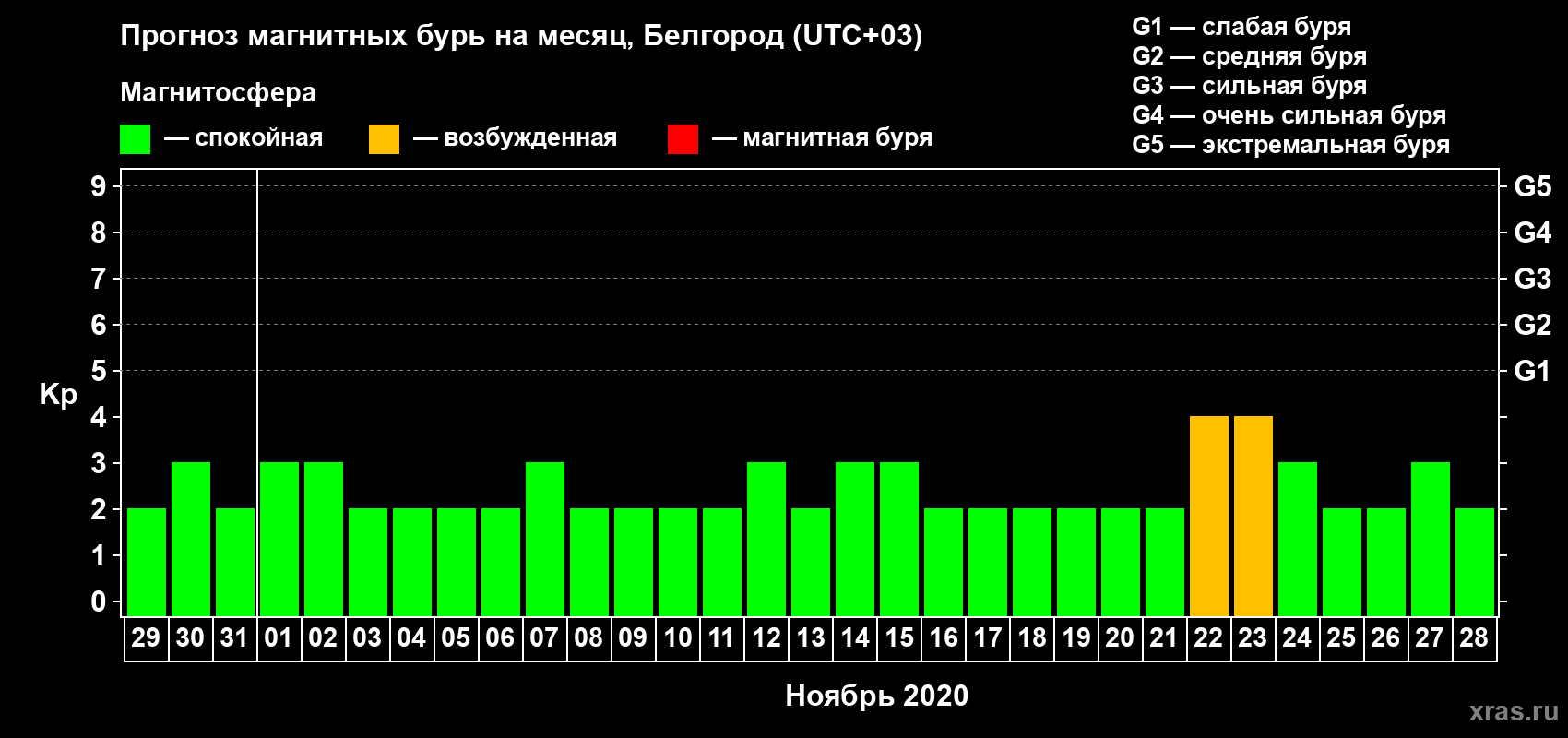 Прогноз максимального суточного геомагнитного индекса Kp на <b>1 месяц</b> (31 день) <b>с 29 октября по 28 ноября 2020 г</b>