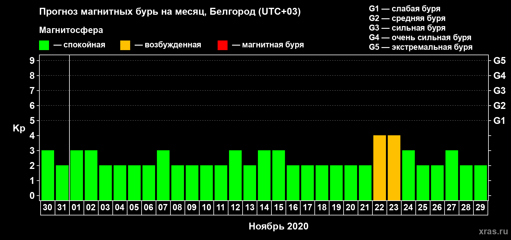 Прогноз максимального суточного геомагнитного индекса Kp на <b>1 месяц</b> (31 день) <b>с 30 октября по 29 ноября 2020 г</b>