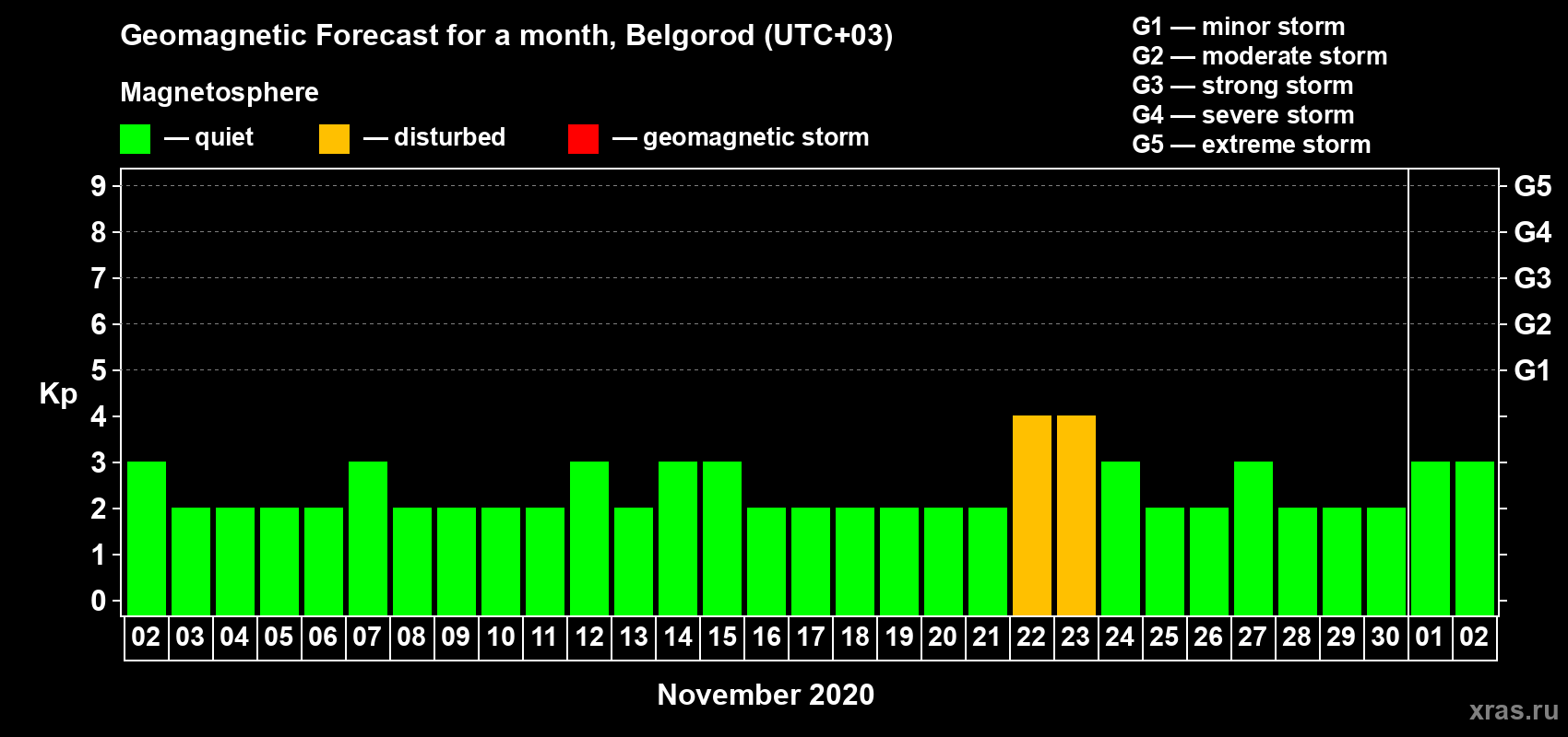 Forecast of the daily maximal value of geomagnetic index Kp for <b>1 month</b> (31 days) <b>from Nov 02, 2020 to Dec 02, 2020</b>