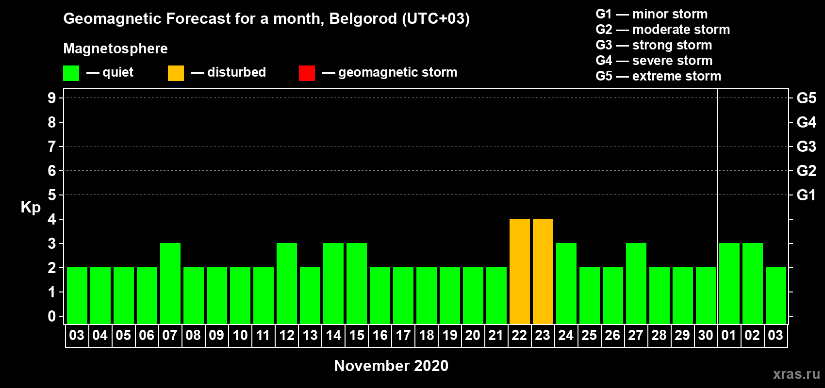 Forecast of the daily maximal value of geomagnetic index Kp for <b>1 month</b> (31 days) <b>from Nov 03, 2020 to Dec 03, 2020</b>