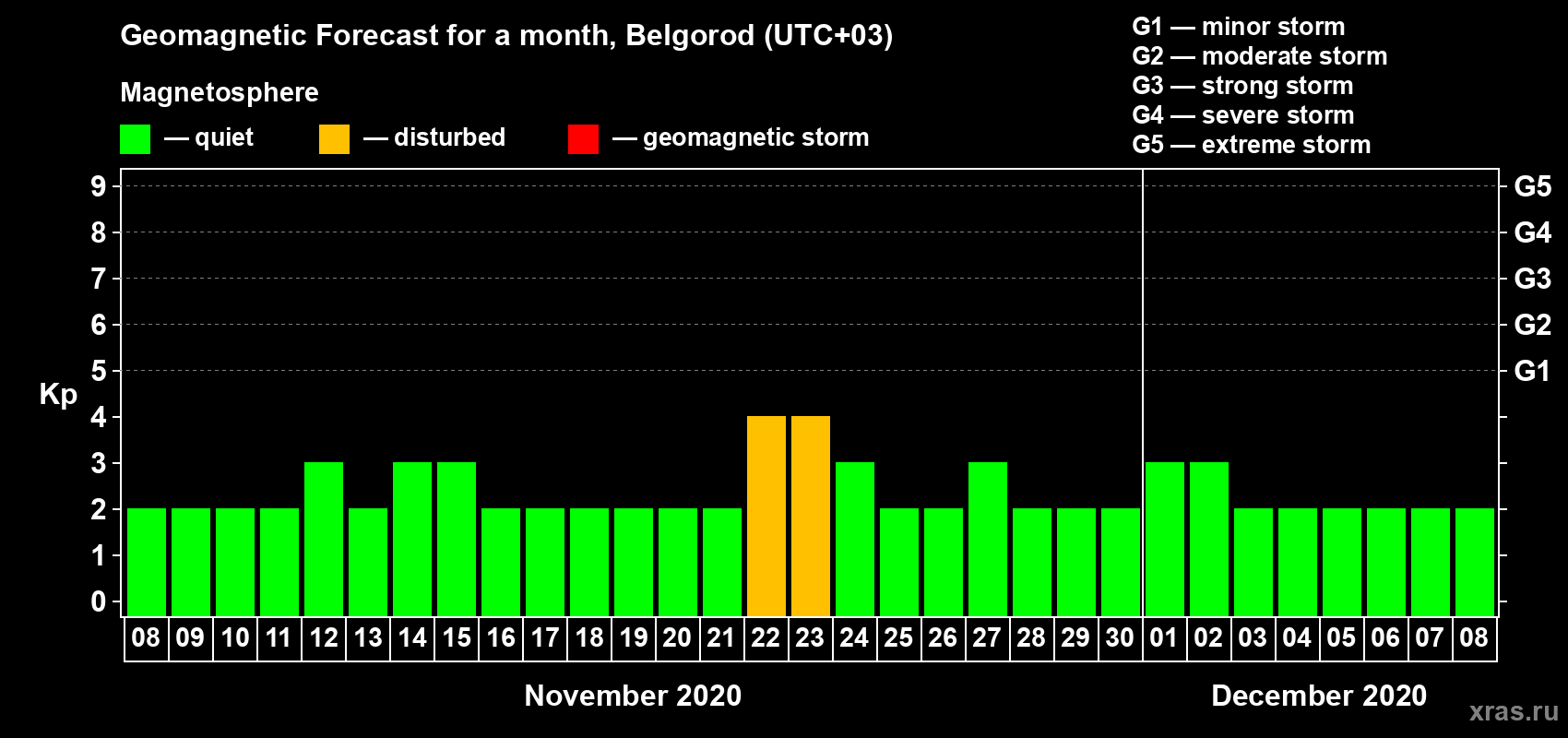 Forecast of the daily maximal value of geomagnetic index Kp for <b>1 month</b> (31 days) <b>from Nov 08, 2020 to Dec 08, 2020</b>