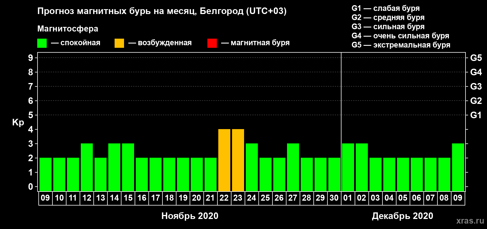 Прогноз максимального суточного геомагнитного индекса Kp на <b>1 месяц</b> (31 день) <b>с 09 ноября по 09 декабря 2020 г</b>