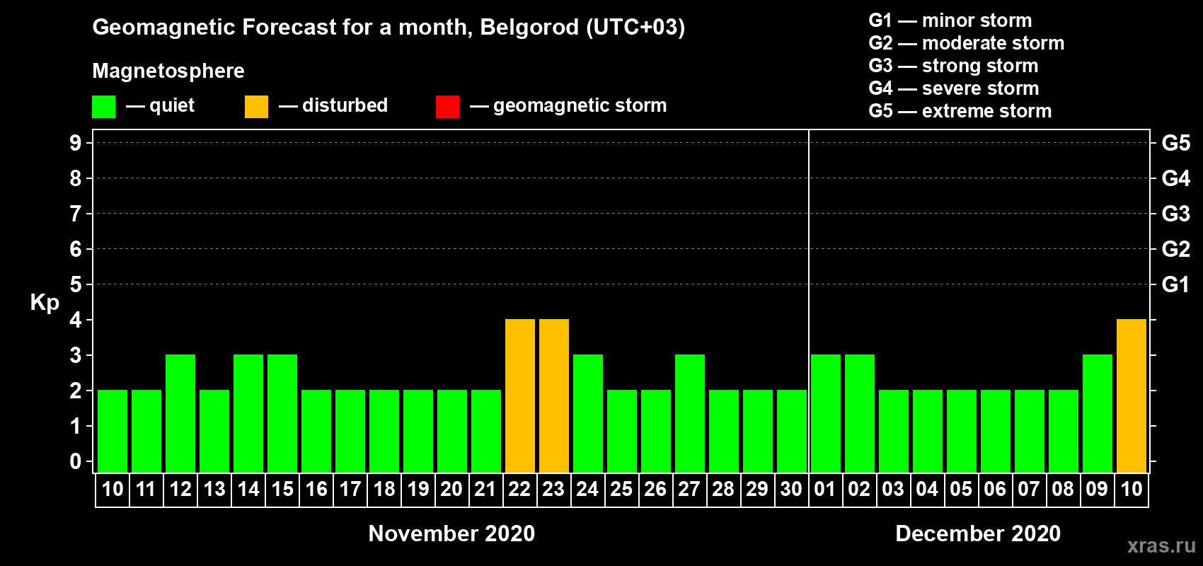 Forecast of the daily maximal value of geomagnetic index Kp for <b>1 month</b> (31 days) <b>from Nov 10, 2020 to Dec 10, 2020</b>