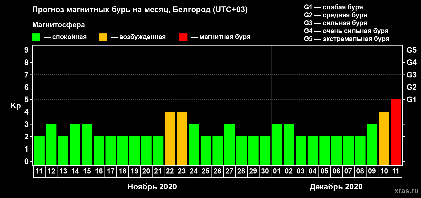 Прогноз максимального суточного геомагнитного индекса Kp на <b>1 месяц</b> (31 день) <b>с 11 ноября по 11 декабря 2020 г</b>