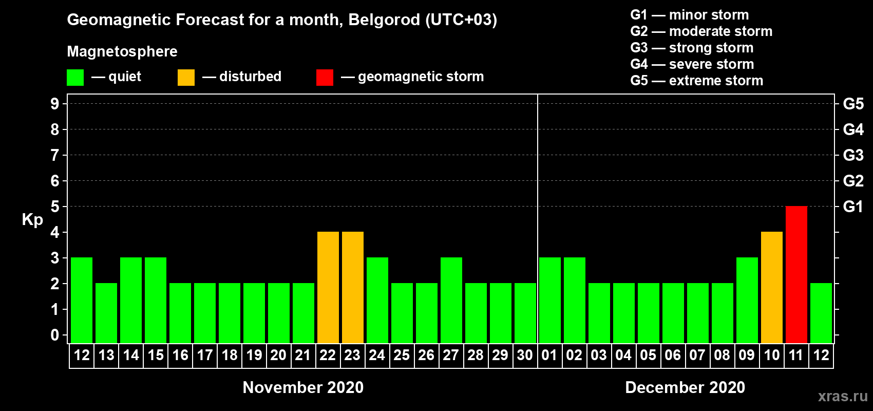 Forecast of the daily maximal value of geomagnetic index Kp for <b>1 month</b> (31 days) <b>from Nov 12, 2020 to Dec 12, 2020</b>