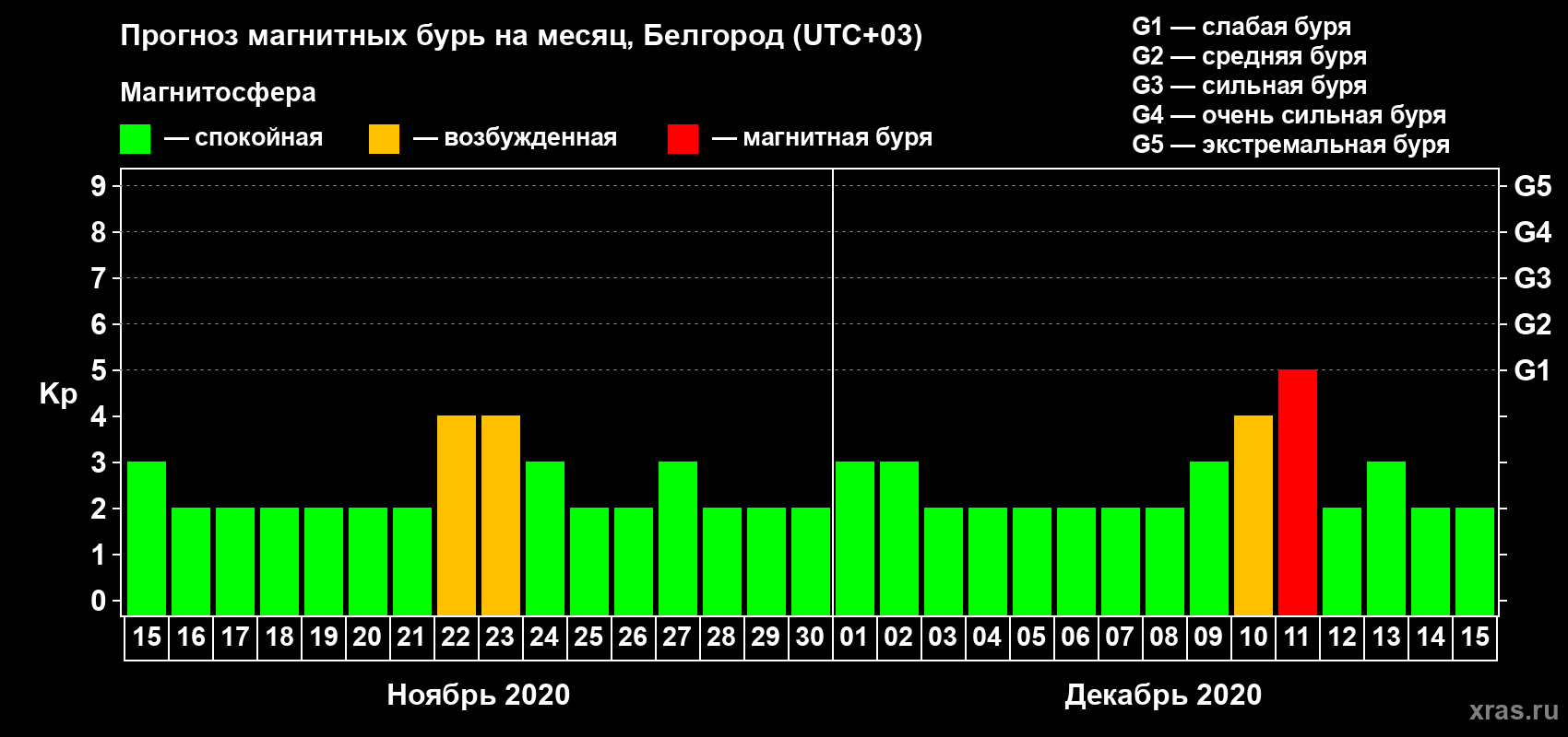 Прогноз максимального суточного геомагнитного индекса Kp на <b>1 месяц</b> (31 день) <b>с 15 ноября по 15 декабря 2020 г</b>