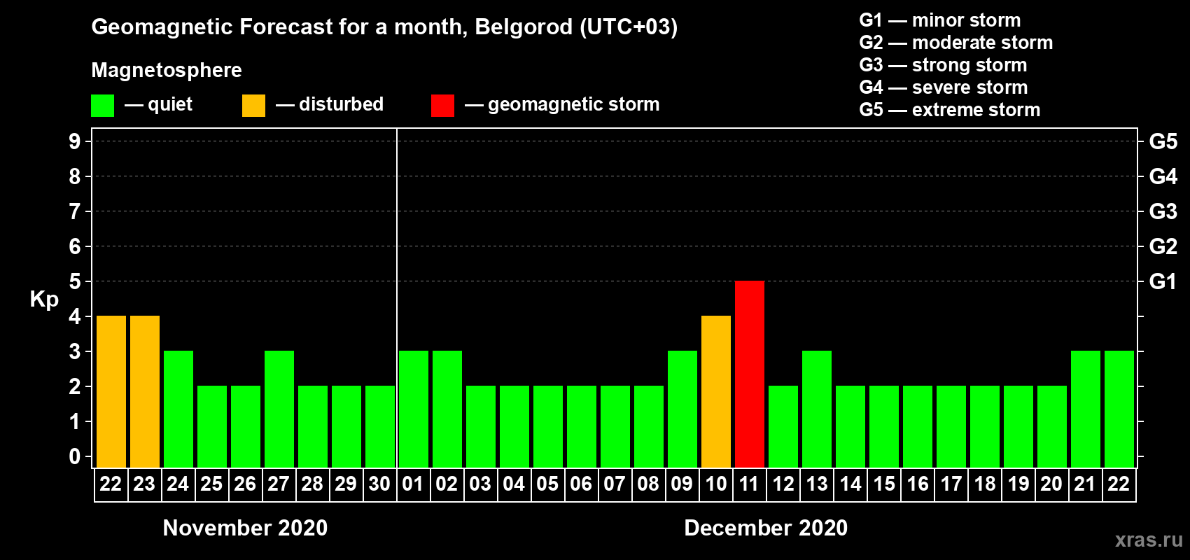 Forecast of the daily maximal value of geomagnetic index Kp for <b>1 month</b> (31 days) <b>from Nov 22, 2020 to Dec 22, 2020</b>