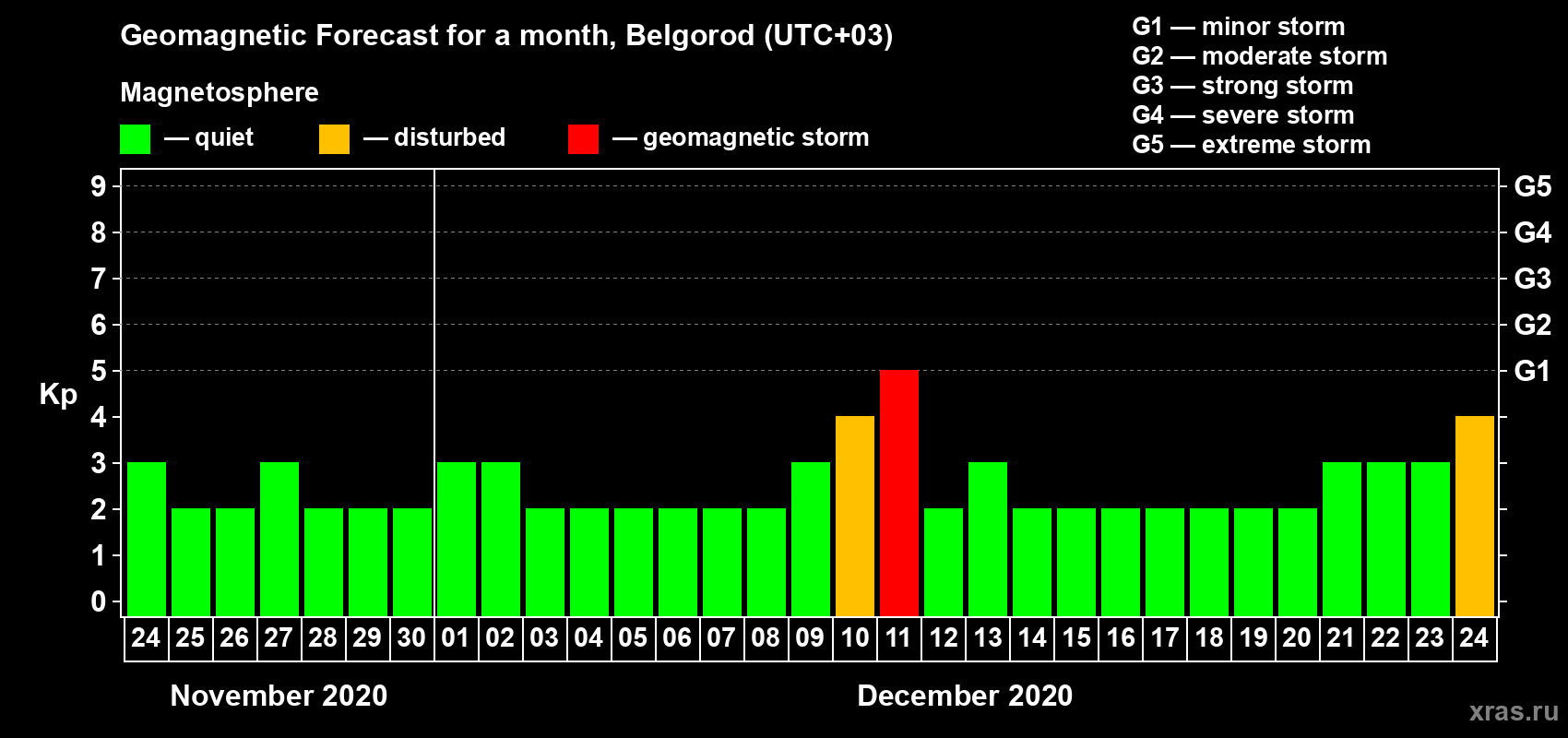 Forecast of the daily maximal value of geomagnetic index Kp for <b>1 month</b> (31 days) <b>from Nov 24, 2020 to Dec 24, 2020</b>
