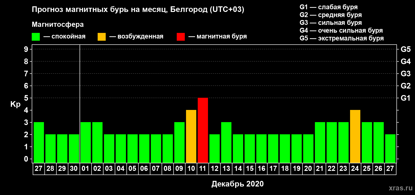 Прогноз максимального суточного геомагнитного индекса Kp на <b>1 месяц</b> (31 день) <b>с 27 ноября по 27 декабря 2020 г</b>