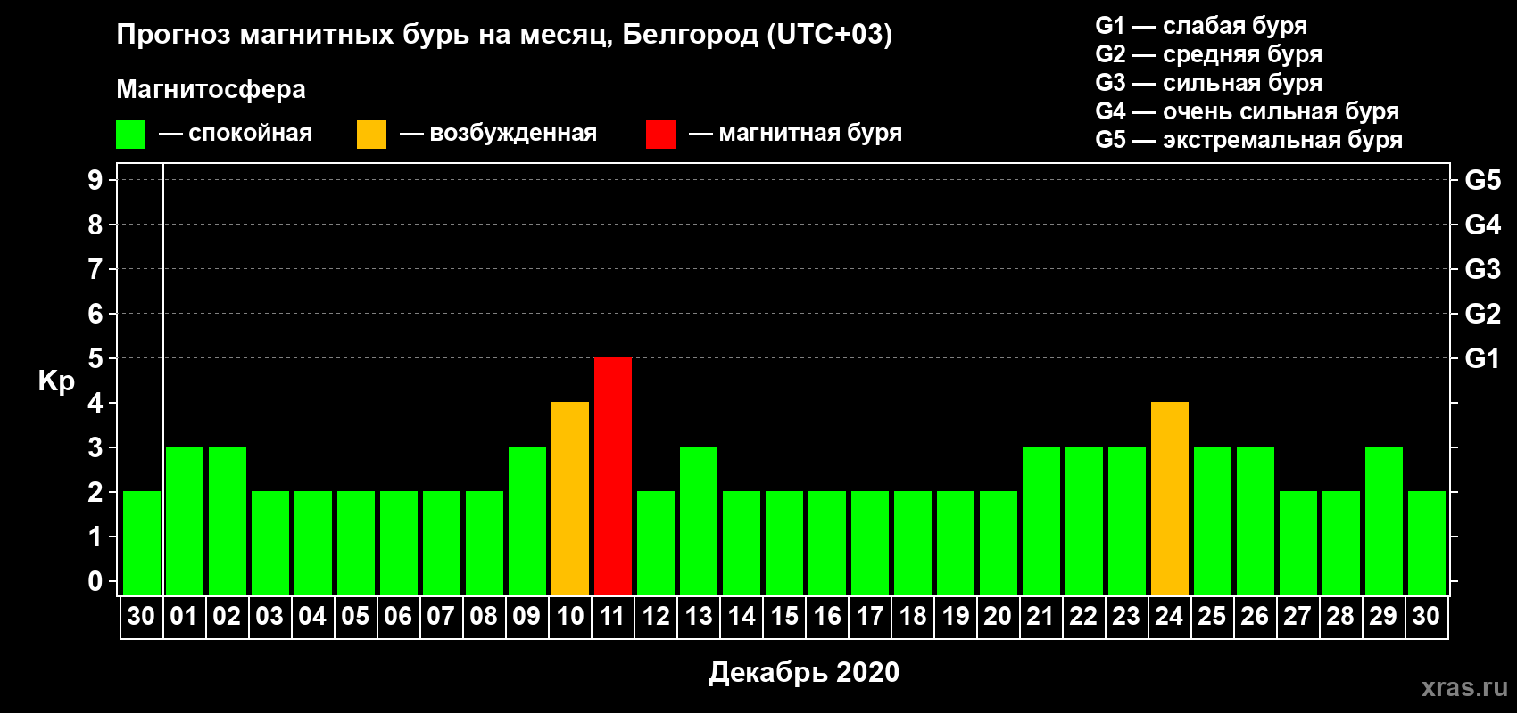 Прогноз максимального суточного геомагнитного индекса Kp на <b>1 месяц</b> (31 день) <b>с 30 ноября по 30 декабря 2020 г</b>
