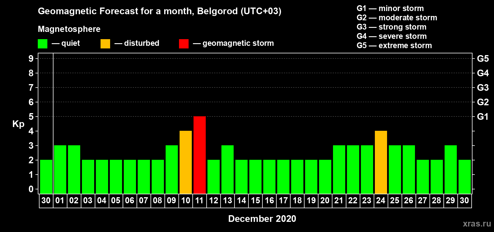 Forecast of the daily maximal value of geomagnetic index Kp for <b>1 month</b> (31 days) <b>from Nov 30, 2020 to Dec 30, 2020</b>