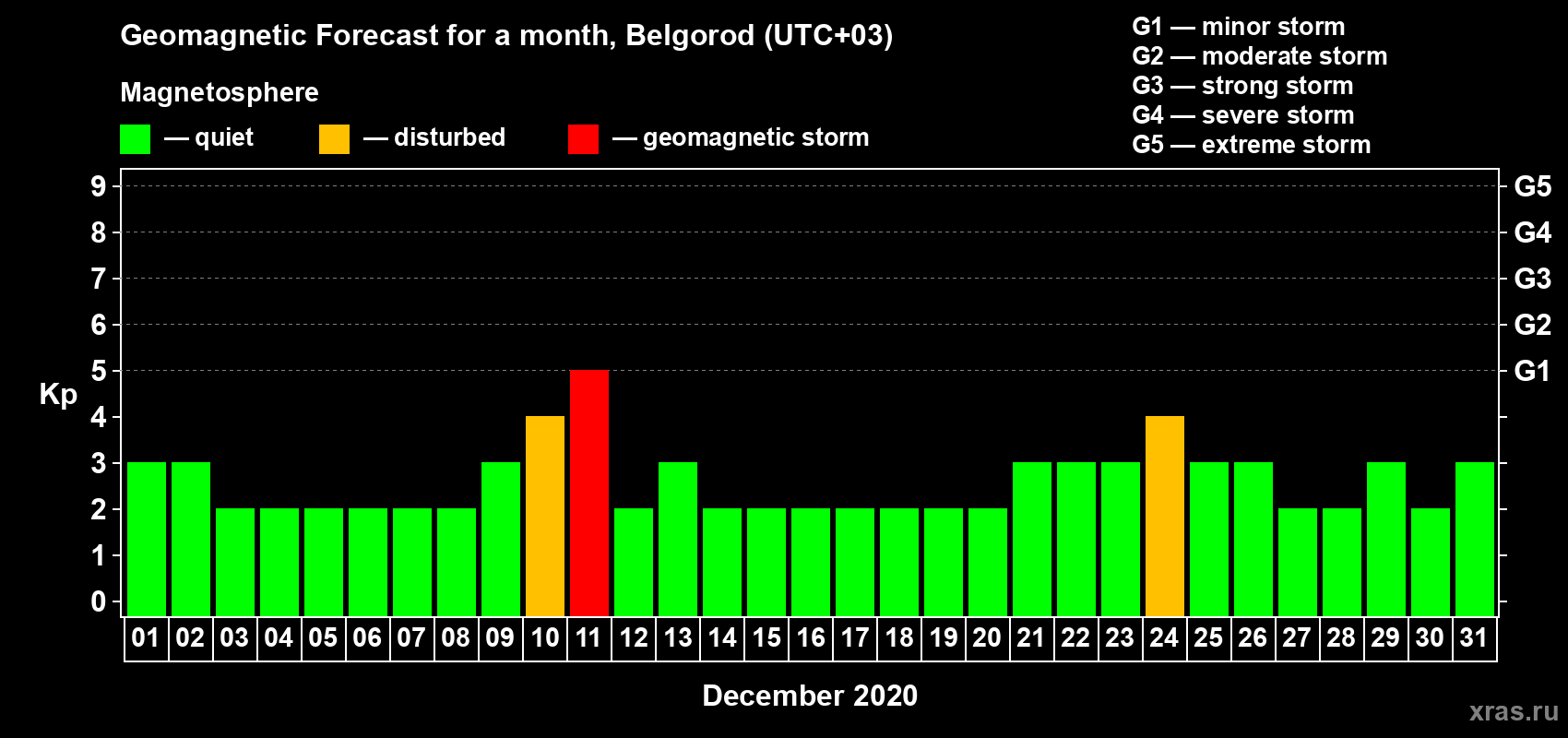 Forecast of the daily maximal value of geomagnetic index Kp for <b>1 month</b> (31 days) <b>from Dec 01, 2020 to Dec 31, 2020</b>