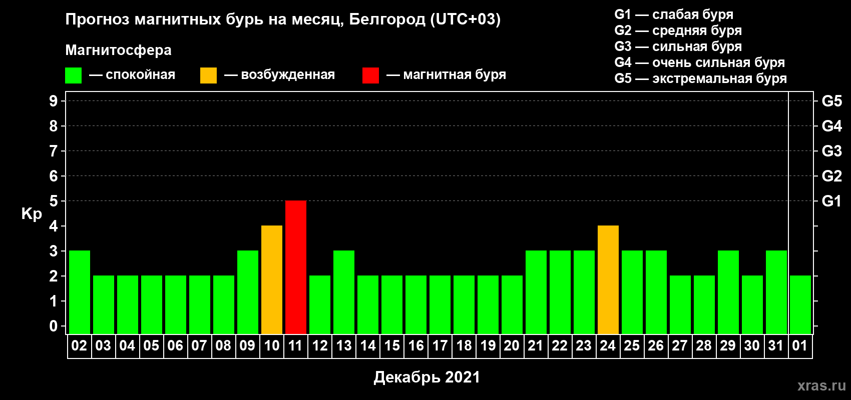 Прогноз максимального суточного геомагнитного индекса Kp на <b>1 месяц</b> (31 день) <b>с 02 декабря 2020 г по 01 января 2021 г</b>