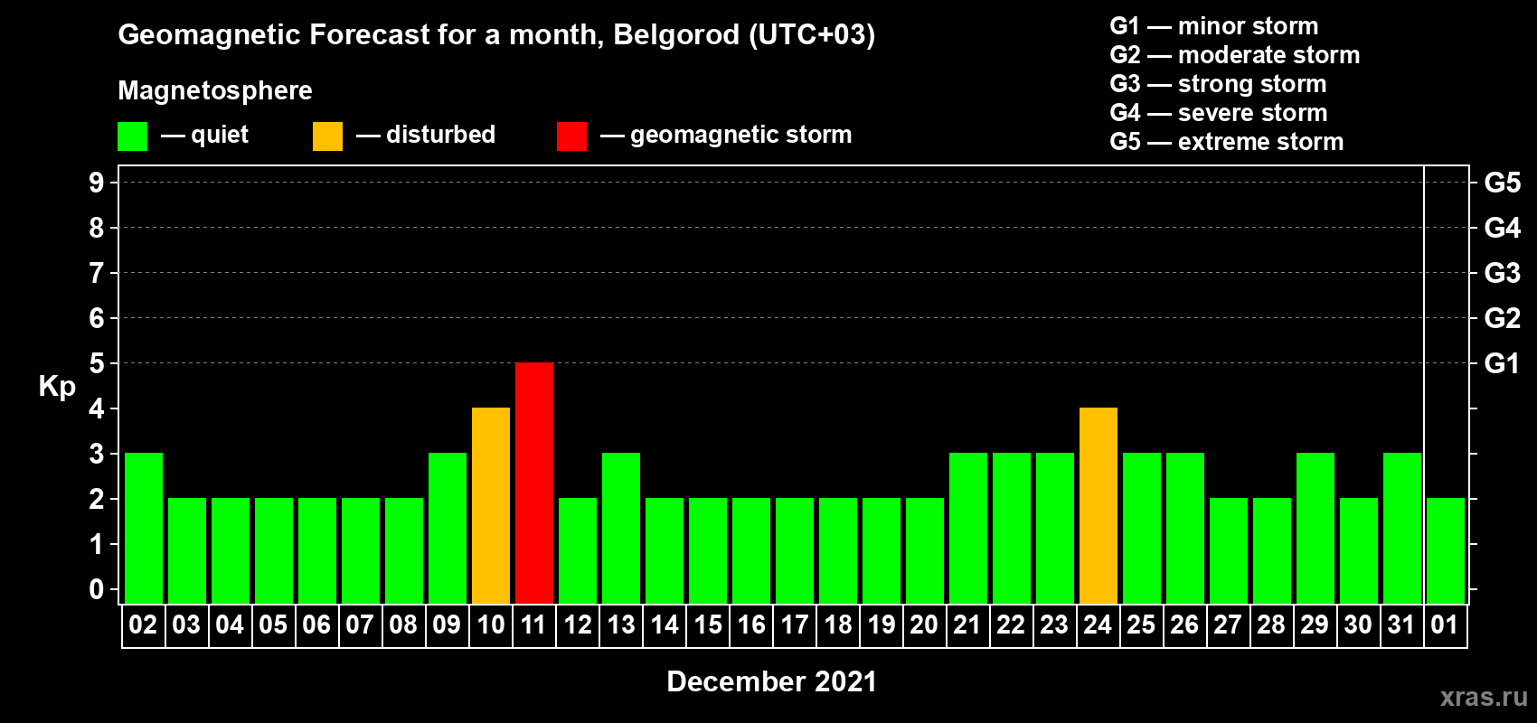 Forecast of the daily maximal value of geomagnetic index Kp for <b>1 month</b> (31 days) <b>from Dec 02, 2020 to Jan 01, 2021</b>