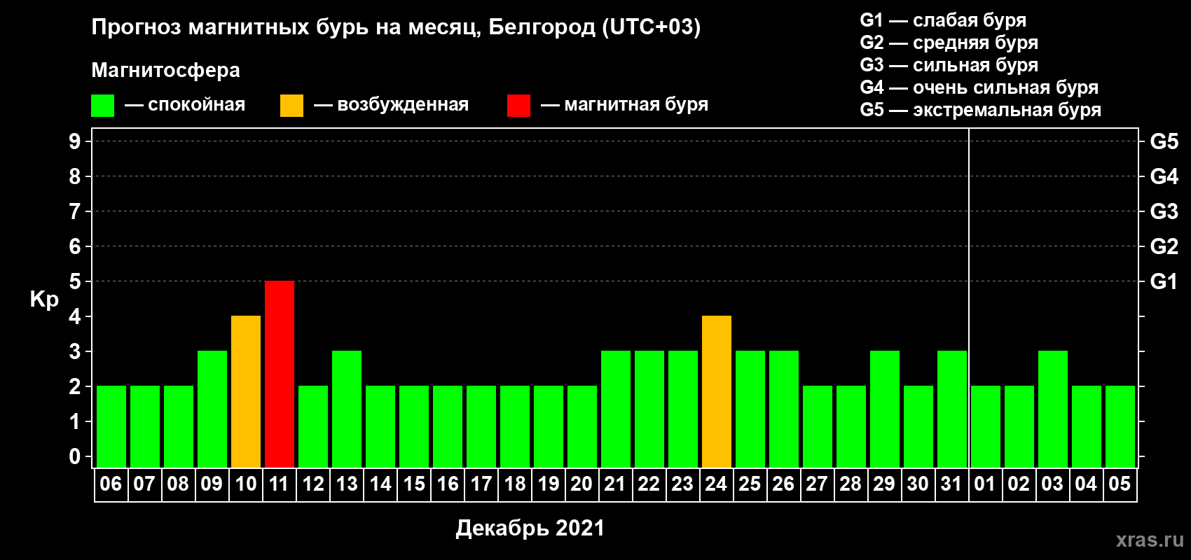 Прогноз максимального суточного геомагнитного индекса Kp на <b>1 месяц</b> (31 день) <b>с 06 декабря 2020 г по 05 января 2021 г</b>
