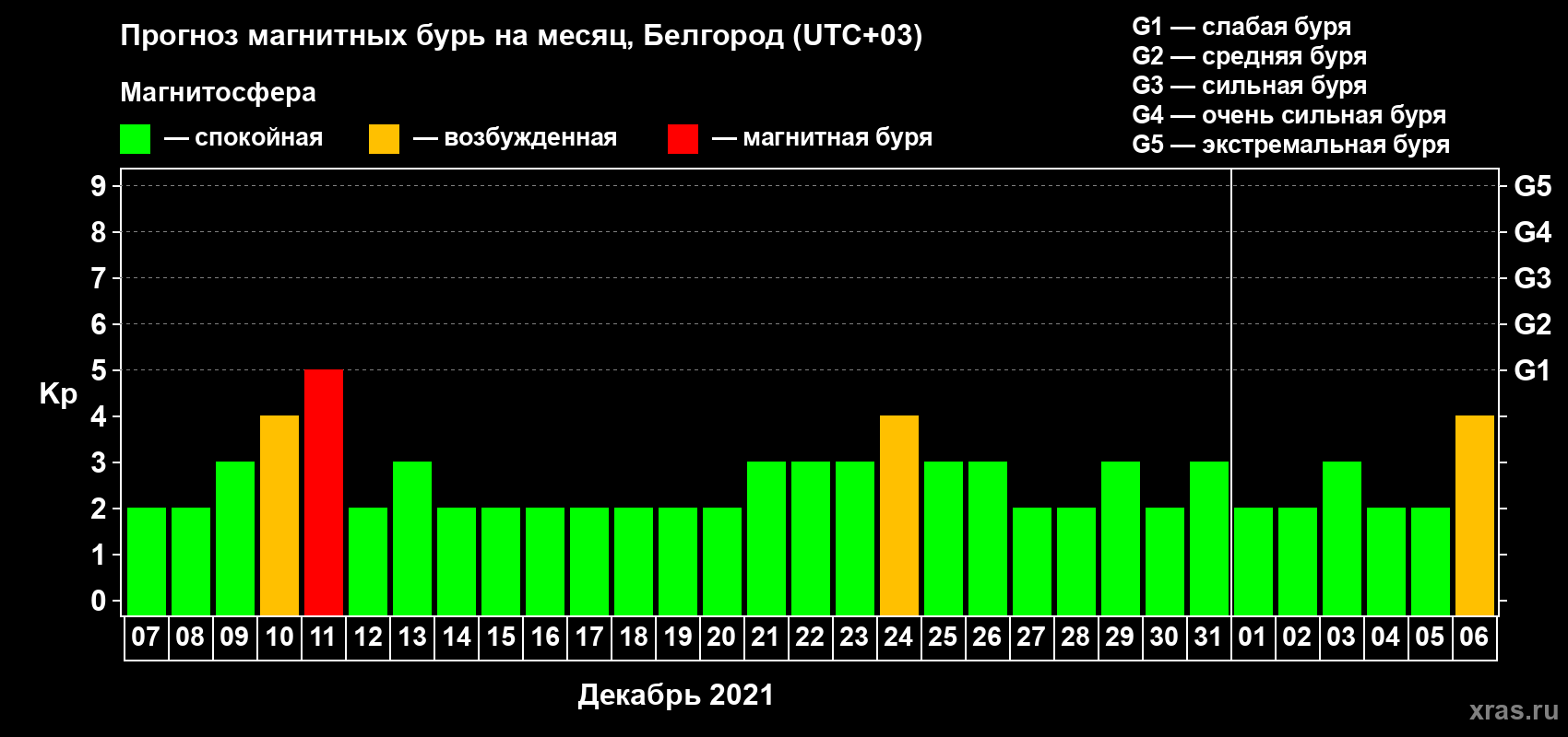 Прогноз максимального суточного геомагнитного индекса Kp на <b>1 месяц</b> (31 день) <b>с 07 декабря 2020 г по 06 января 2021 г</b>
