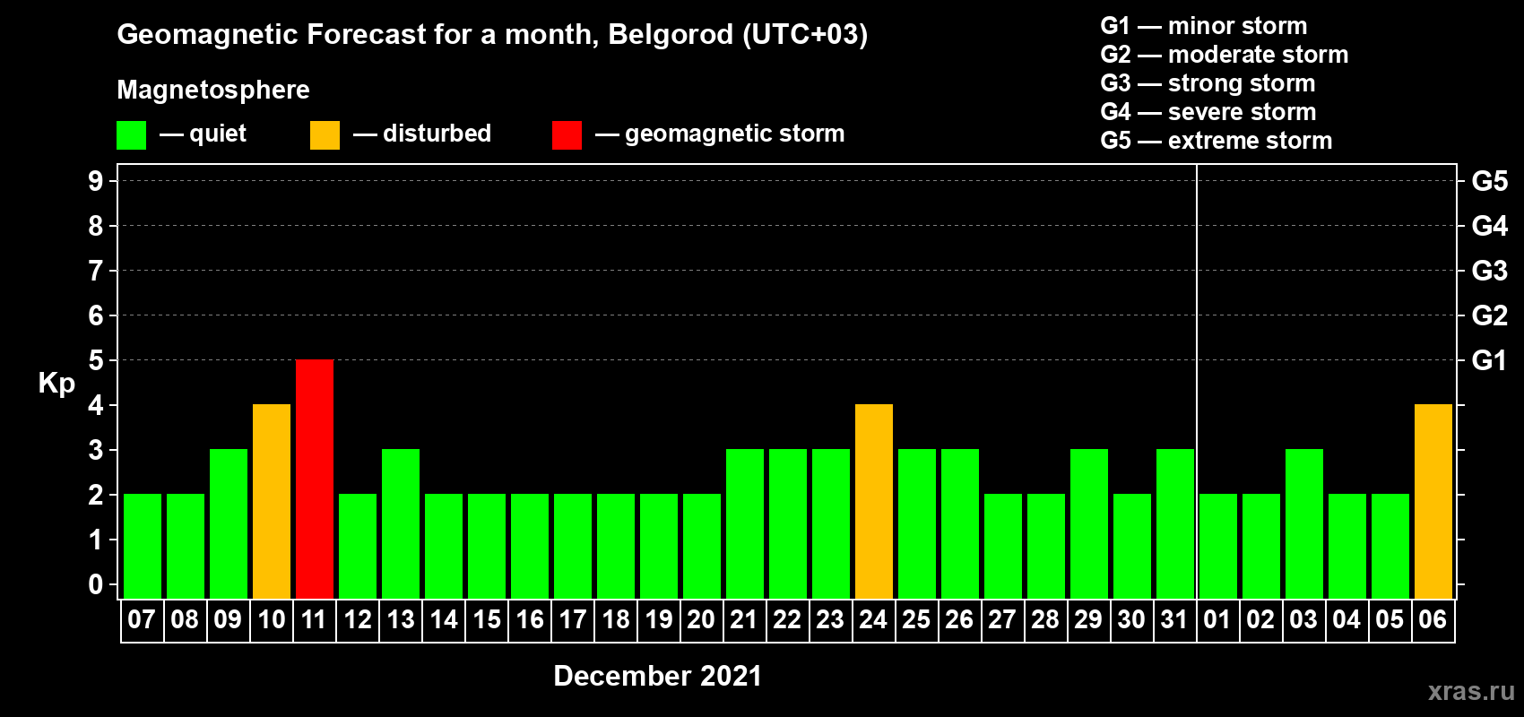 Forecast of the daily maximal value of geomagnetic index Kp for <b>1 month</b> (31 days) <b>from Dec 07, 2020 to Jan 06, 2021</b>