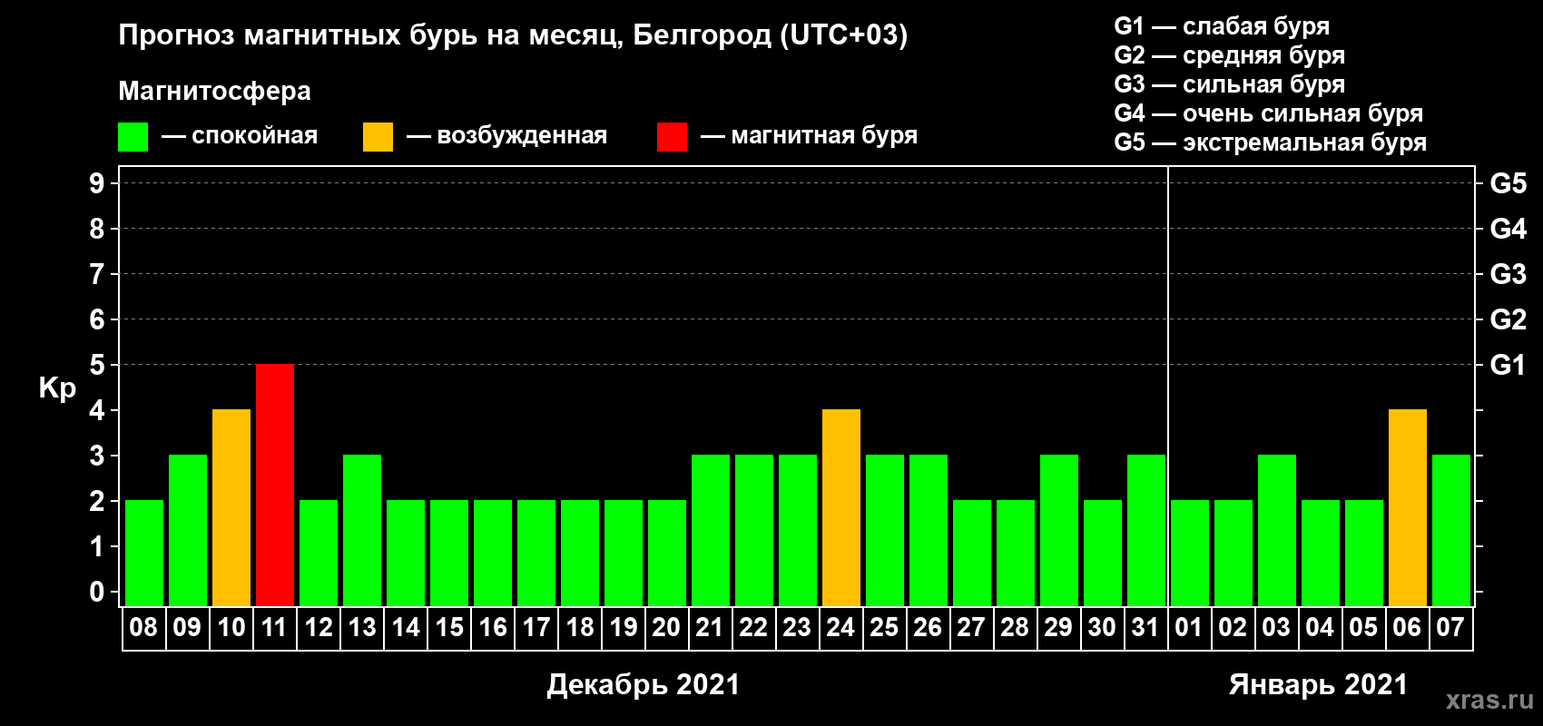 Прогноз максимального суточного геомагнитного индекса Kp на <b>1 месяц</b> (31 день) <b>с 08 декабря 2020 г по 07 января 2021 г</b>