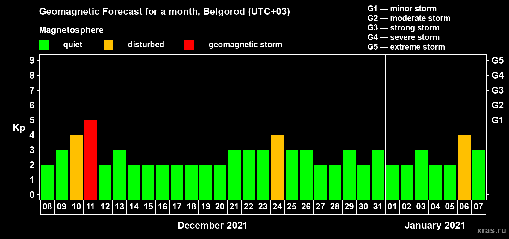 Forecast of the daily maximal value of geomagnetic index Kp for <b>1 month</b> (31 days) <b>from Dec 08, 2020 to Jan 07, 2021</b>