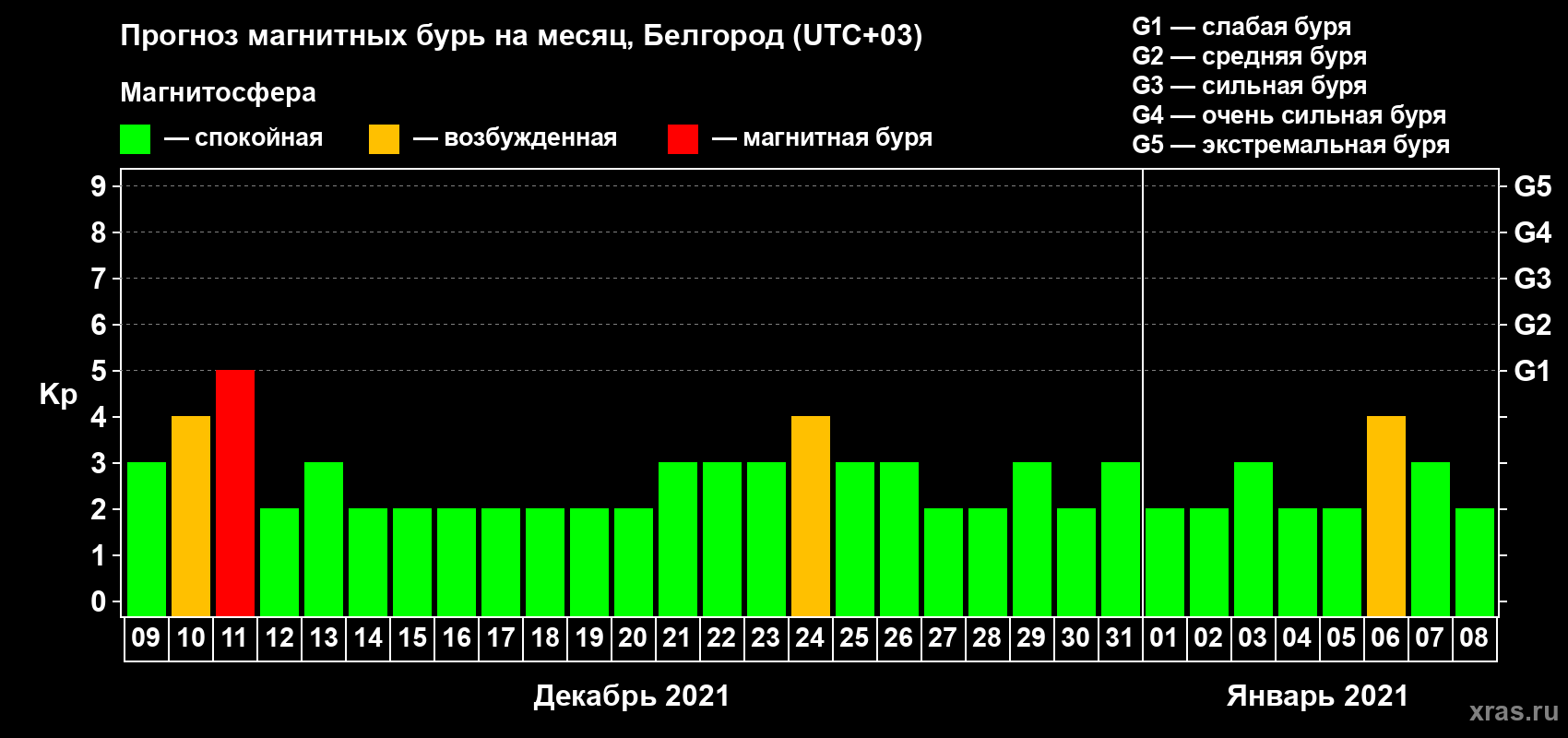 Прогноз максимального суточного геомагнитного индекса Kp на <b>1 месяц</b> (31 день) <b>с 09 декабря 2020 г по 08 января 2021 г</b>