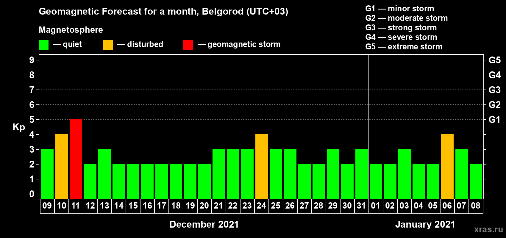 Forecast of the daily maximal value of geomagnetic index Kp for <b>1 month</b> (31 days) <b>from Dec 09, 2020 to Jan 08, 2021</b>