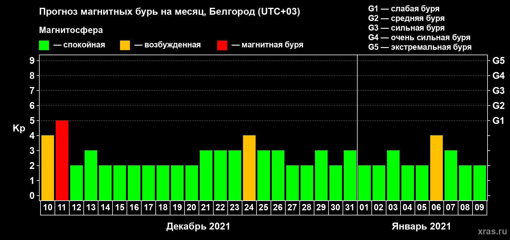 Прогноз максимального суточного геомагнитного индекса Kp на <b>1 месяц</b> (31 день) <b>с 10 декабря 2020 г по 09 января 2021 г</b>