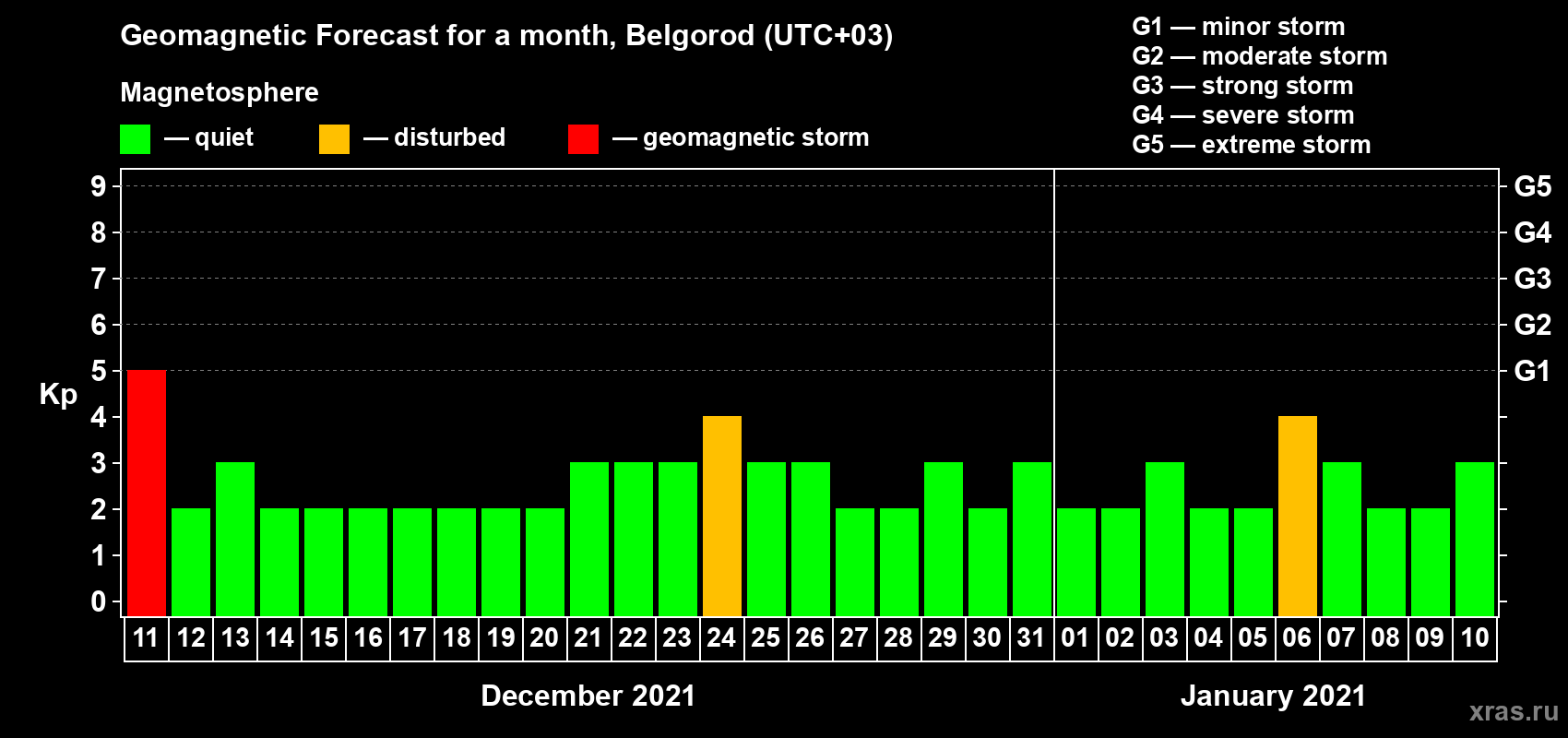 Forecast of the daily maximal value of geomagnetic index Kp for <b>1 month</b> (31 days) <b>from Dec 11, 2020 to Jan 10, 2021</b>