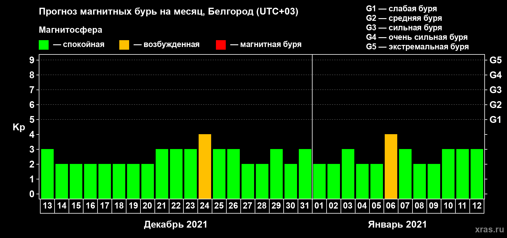 Прогноз максимального суточного геомагнитного индекса Kp на <b>1 месяц</b> (31 день) <b>с 13 декабря 2020 г по 12 января 2021 г</b>