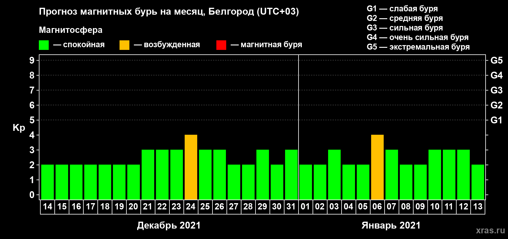 Прогноз максимального суточного геомагнитного индекса Kp на <b>1 месяц</b> (31 день) <b>с 14 декабря 2020 г по 13 января 2021 г</b>