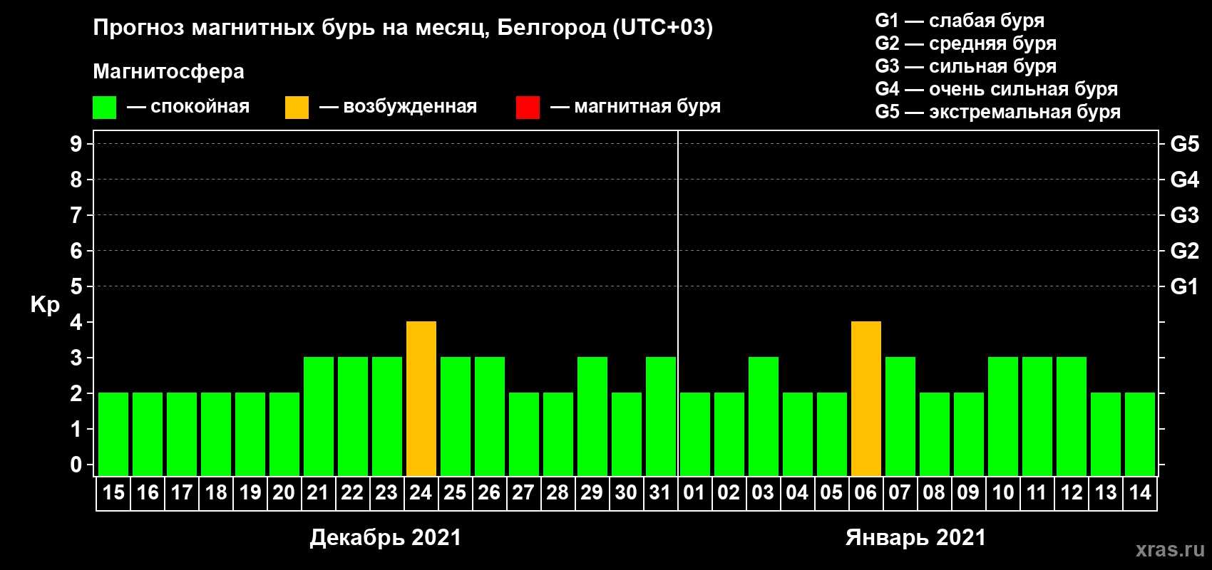 Прогноз максимального суточного геомагнитного индекса Kp на <b>1 месяц</b> (31 день) <b>с 15 декабря 2020 г по 14 января 2021 г</b>