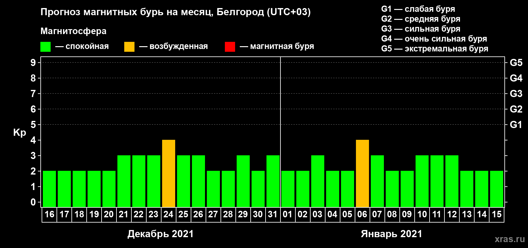 Прогноз максимального суточного геомагнитного индекса Kp на <b>1 месяц</b> (31 день) <b>с 16 декабря 2020 г по 15 января 2021 г</b>
