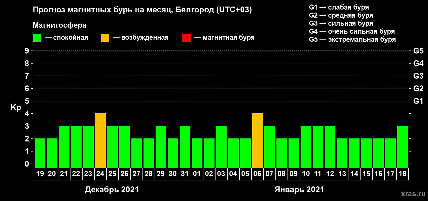 Прогноз максимального суточного геомагнитного индекса Kp на <b>1 месяц</b> (31 день) <b>с 19 декабря 2020 г по 18 января 2021 г</b>