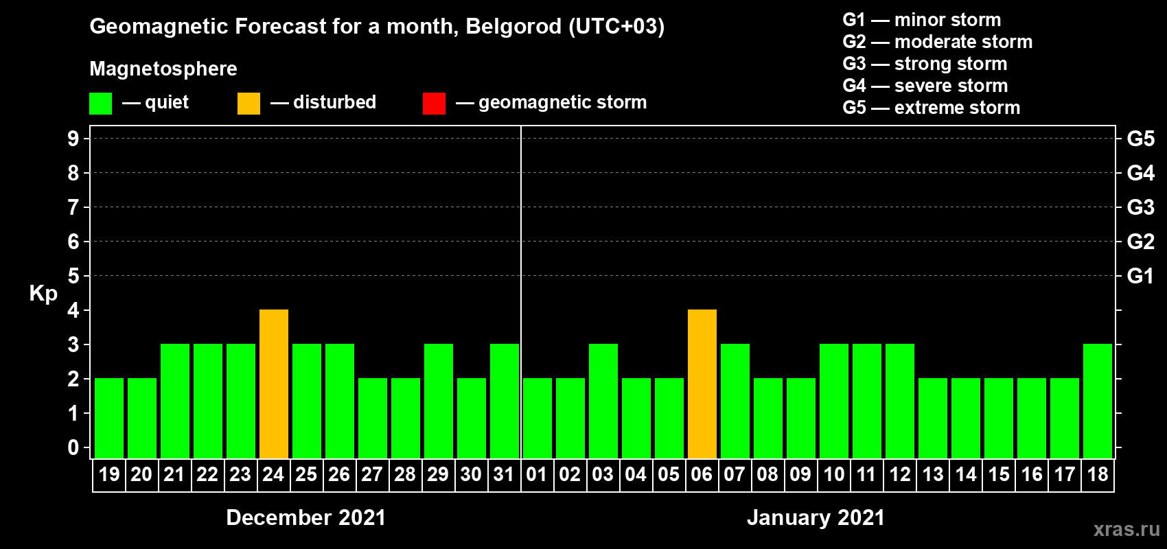 Forecast of the daily maximal value of geomagnetic index Kp for <b>1 month</b> (31 days) <b>from Dec 19, 2020 to Jan 18, 2021</b>