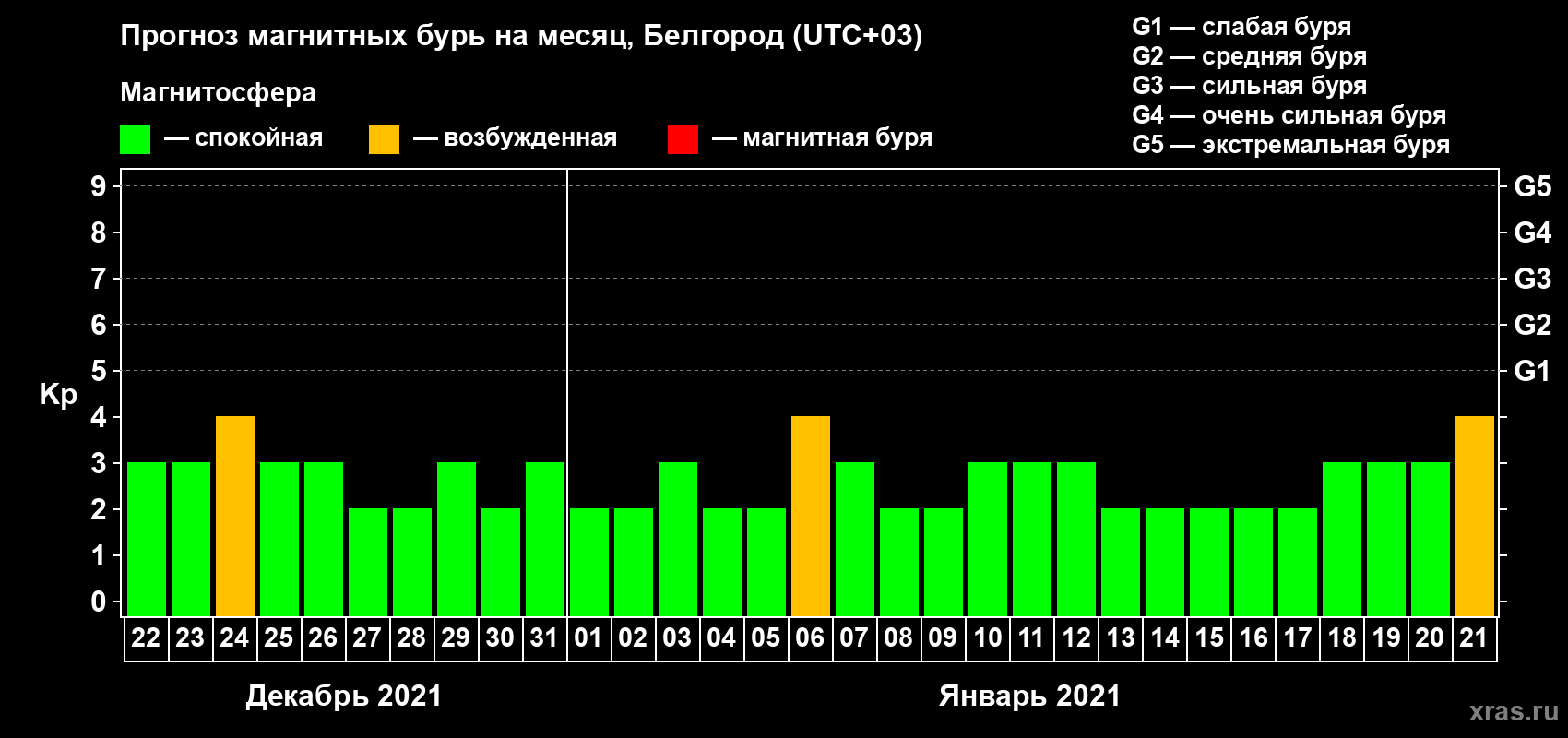 Прогноз максимального суточного геомагнитного индекса Kp на <b>1 месяц</b> (31 день) <b>с 22 декабря 2020 г по 21 января 2021 г</b>
