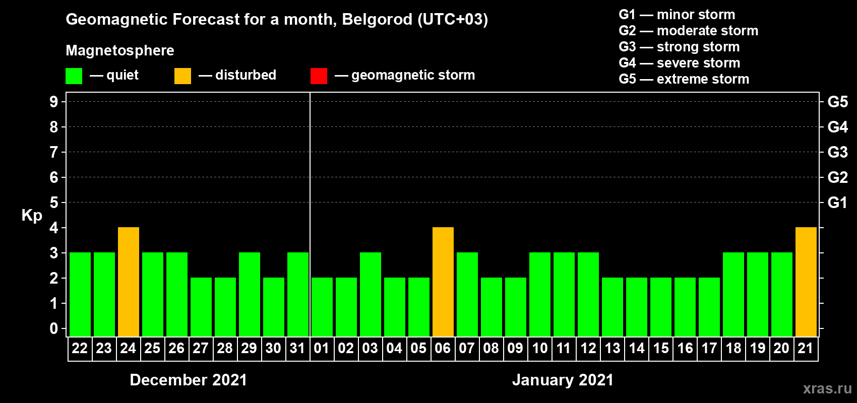 Forecast of the daily maximal value of geomagnetic index Kp for <b>1 month</b> (31 days) <b>from Dec 22, 2020 to Jan 21, 2021</b>