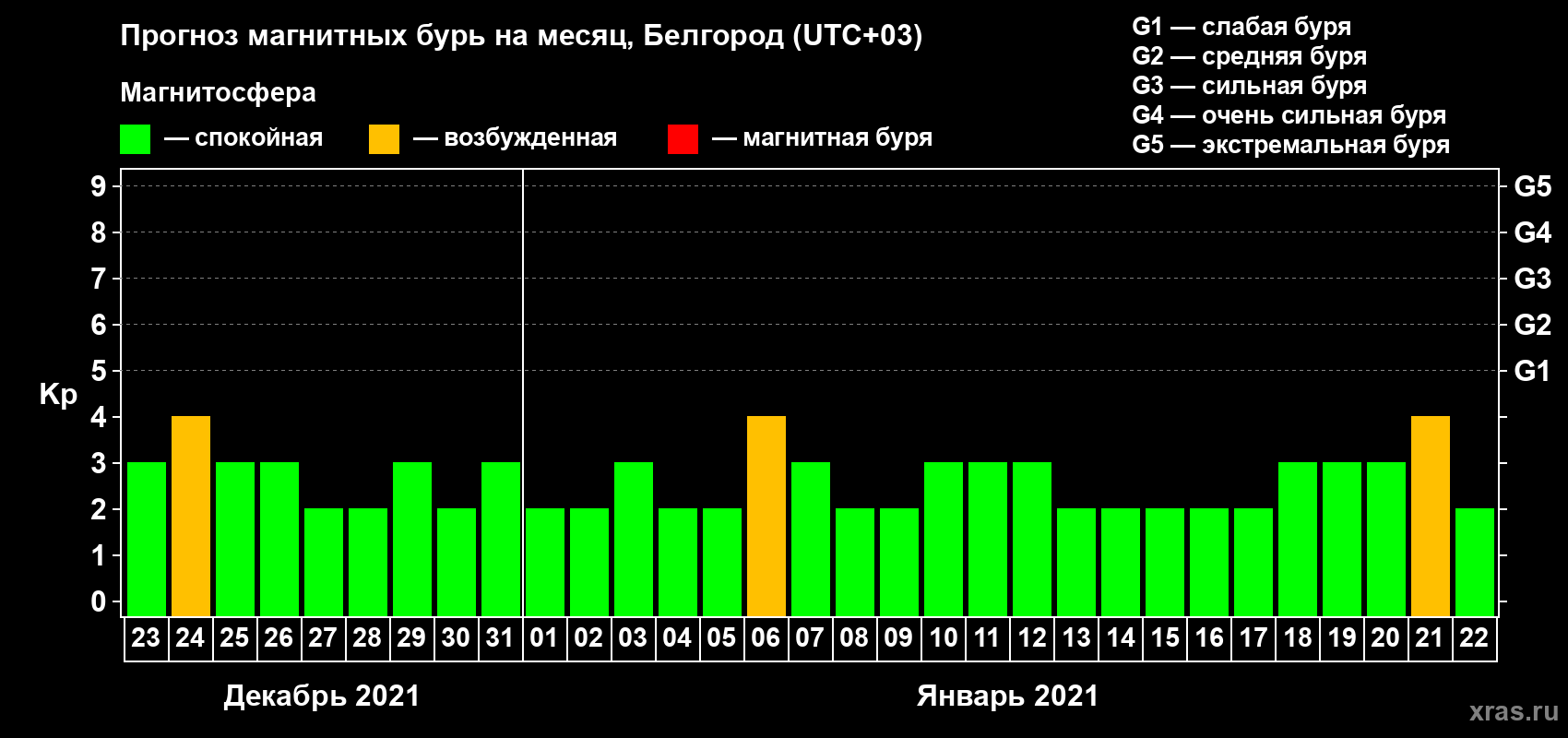 Прогноз максимального суточного геомагнитного индекса Kp на <b>1 месяц</b> (31 день) <b>с 23 декабря 2020 г по 22 января 2021 г</b>