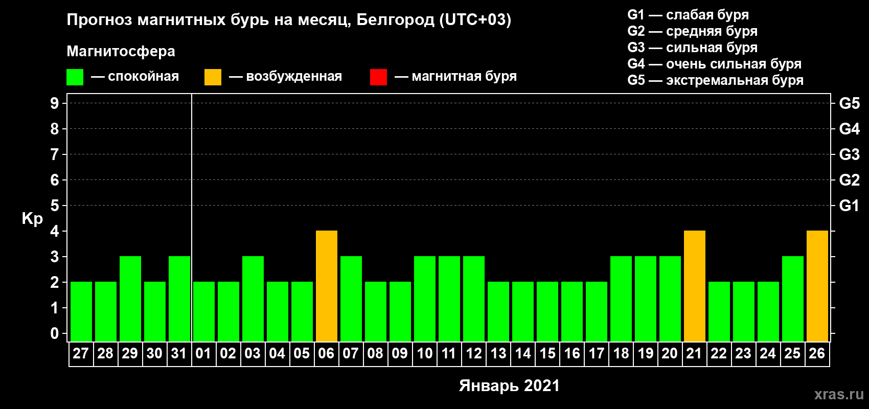 Прогноз максимального суточного геомагнитного индекса Kp на <b>1 месяц</b> (31 день) <b>с 27 декабря 2020 г по 26 января 2021 г</b>