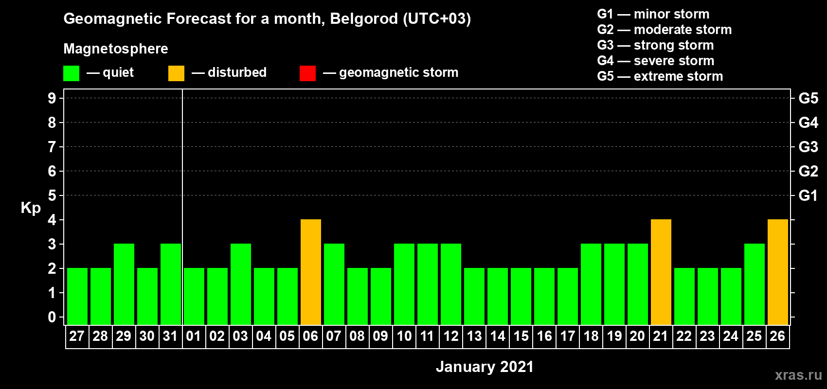 Forecast of the daily maximal value of geomagnetic index Kp for <b>1 month</b> (31 days) <b>from Dec 27, 2020 to Jan 26, 2021</b>