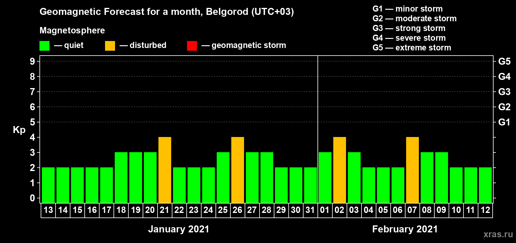 Forecast of the daily maximal value of geomagnetic index Kp for <b>1 month</b> (31 days) <b>from Jan 13, 2021 to Feb 12, 2021</b>