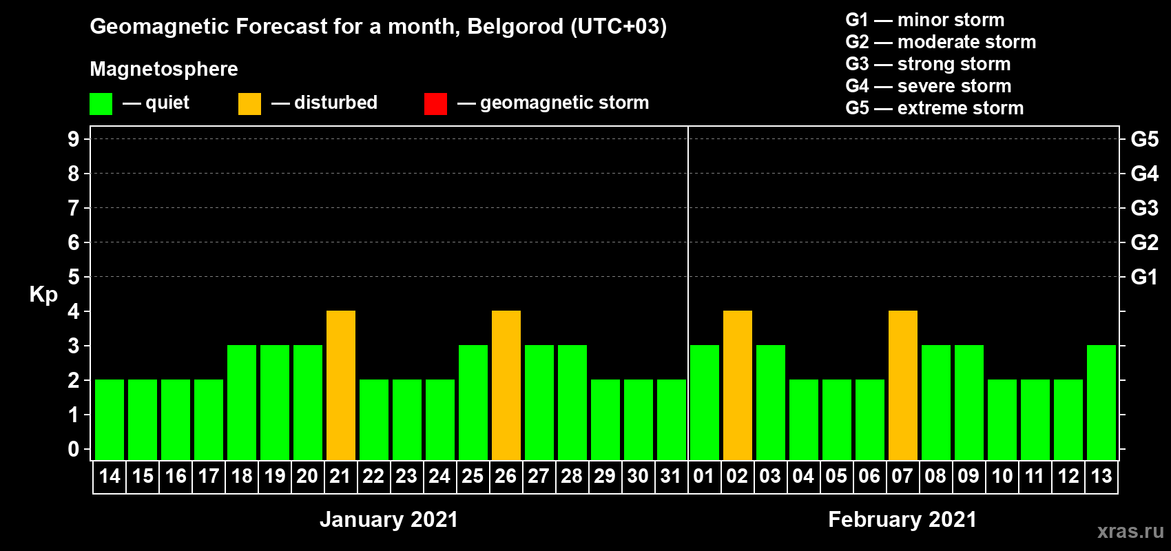 Forecast of the daily maximal value of geomagnetic index Kp for <b>1 month</b> (31 days) <b>from Jan 14, 2021 to Feb 13, 2021</b>