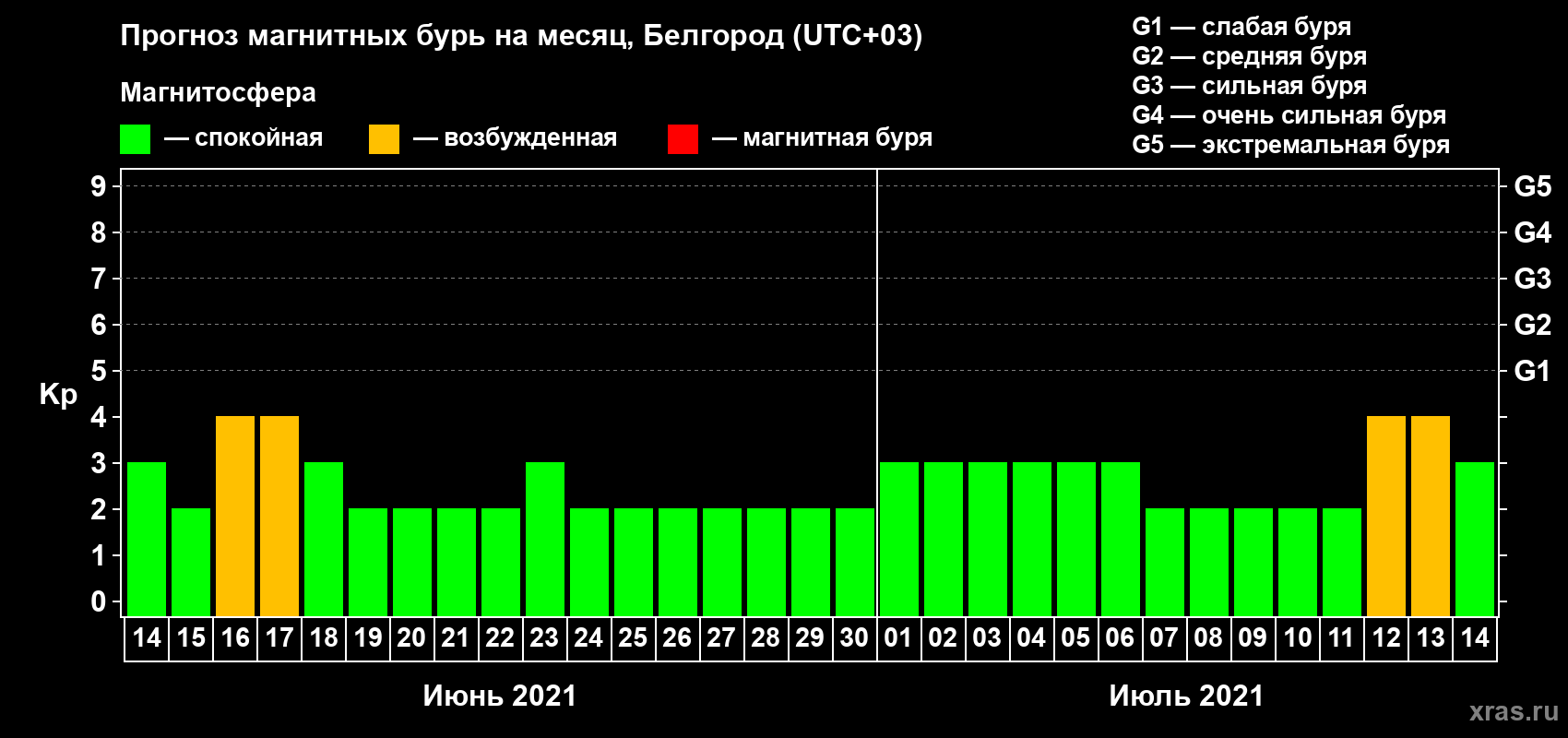 Прогноз максимального суточного геомагнитного индекса Kp на <b>1 месяц</b> (31 день) <b>с 14 июня по 14 июля 2021 г</b>