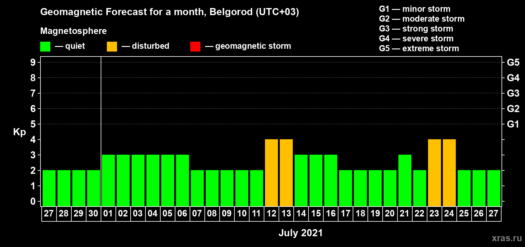 Forecast of the daily maximal value of geomagnetic index Kp for <b>1 month</b> (31 days) <b>from Jun 27, 2021 to Jul 27, 2021</b>