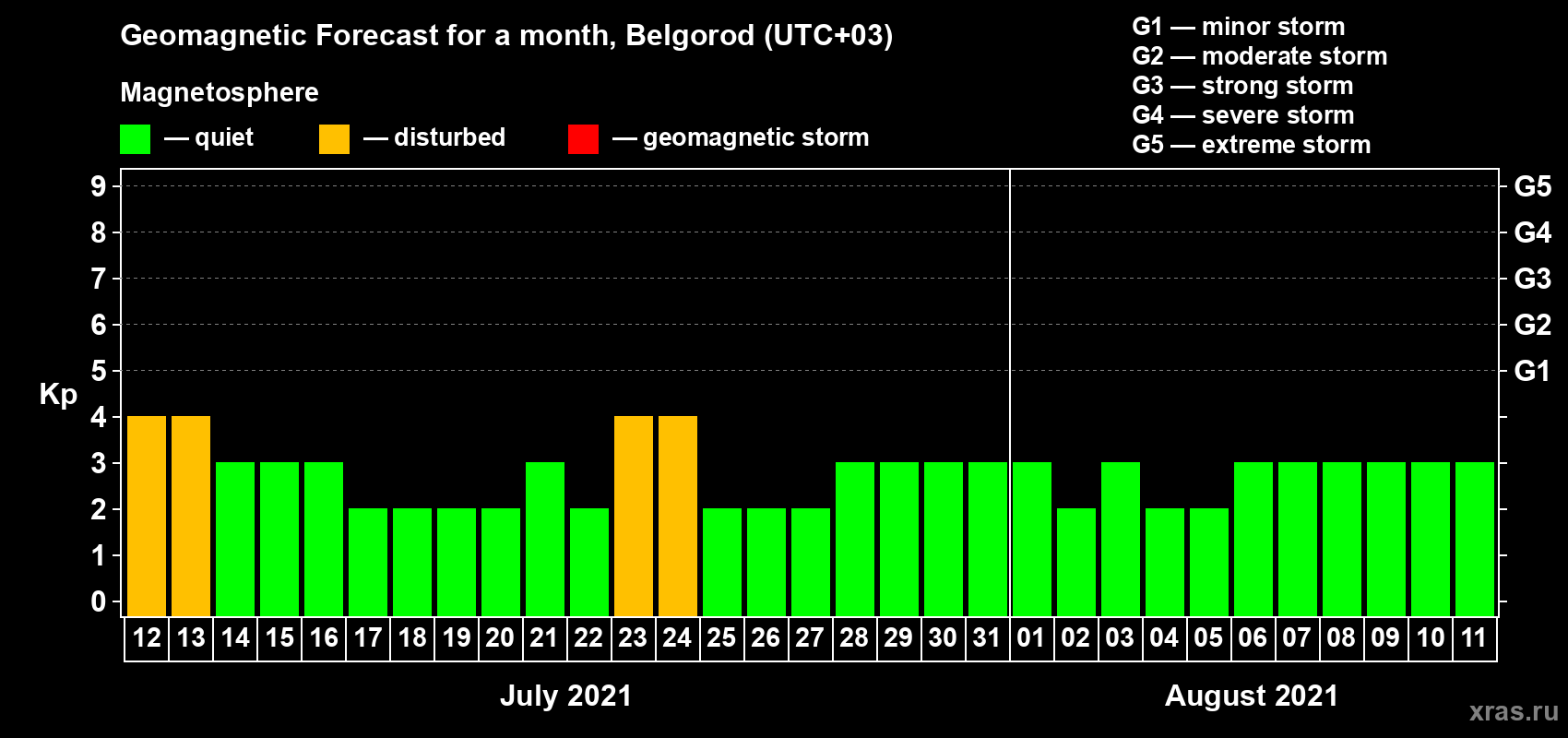Forecast of the daily maximal value of geomagnetic index Kp for <b>1 month</b> (31 days) <b>from Jul 12, 2021 to Aug 11, 2021</b>