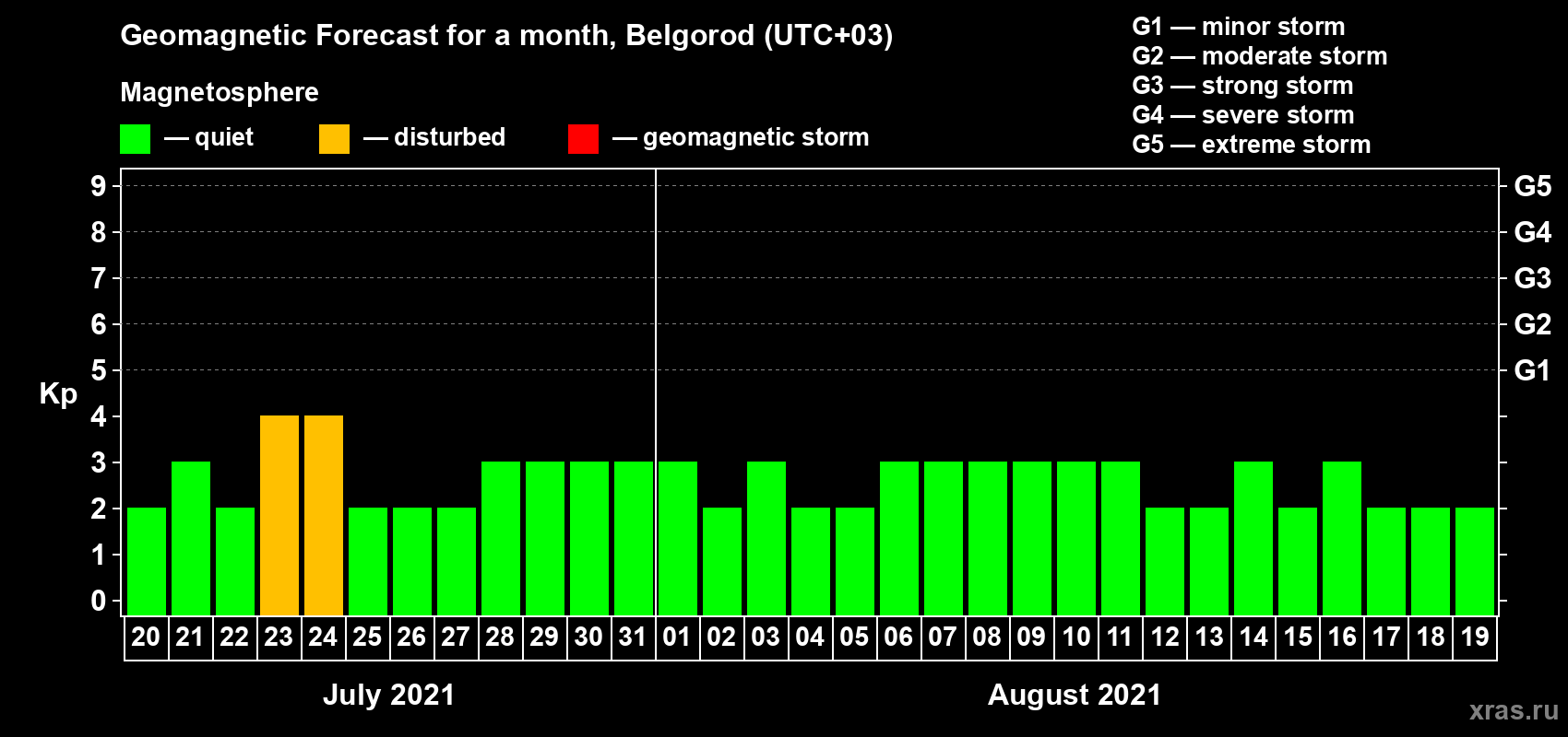 Forecast of the daily maximal value of geomagnetic index Kp for <b>1 month</b> (31 days) <b>from Jul 20, 2021 to Aug 19, 2021</b>