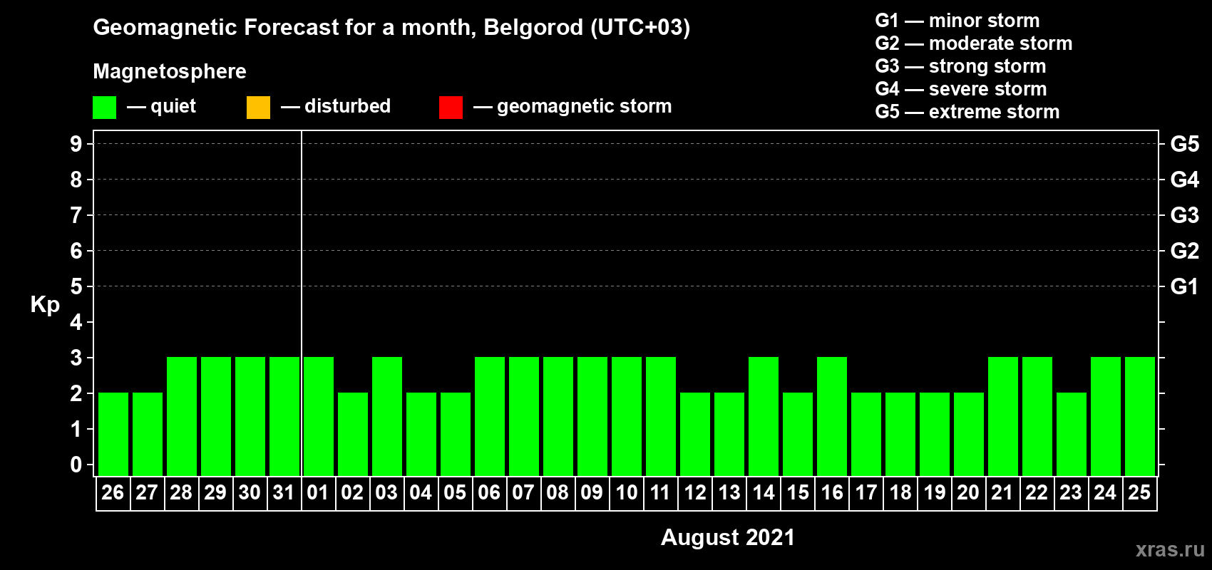 Forecast of the daily maximal value of geomagnetic index Kp for <b>1 month</b> (31 days) <b>from Jul 26, 2021 to Aug 25, 2021</b>