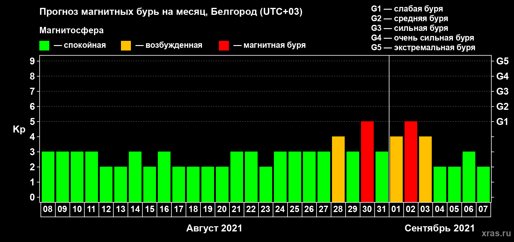Прогноз максимального суточного геомагнитного индекса Kp на <b>1 месяц</b> (31 день) <b>с 08 августа по 07 сентября 2021 г</b>