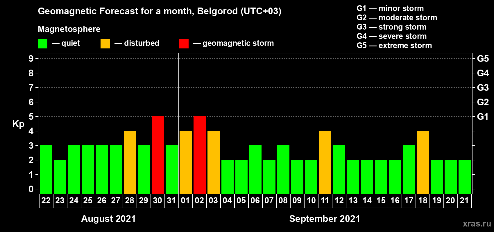 Forecast of the daily maximal value of geomagnetic index Kp for <b>1 month</b> (31 days) <b>from Aug 22, 2021 to Sep 21, 2021</b>