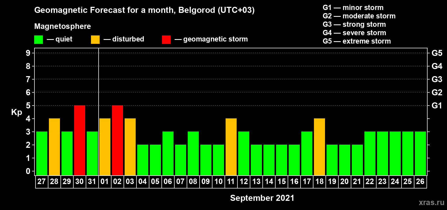 Forecast of the daily maximal value of geomagnetic index Kp for <b>1 month</b> (31 days) <b>from Aug 27, 2021 to Sep 26, 2021</b>