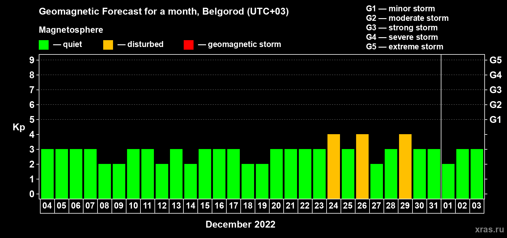 Forecast of the daily maximal value of geomagnetic index Kp for <b>1 month</b> (31 days) <b>from Dec 04, 2021 to Jan 03, 2022</b>